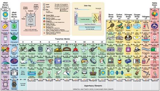 Esta tabela periódica interativa mostra o propósito de cada elemento -  Revista Galileu | Ciência